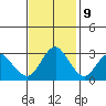 Mallard Island tide chart for Thursday, November 9, 2023