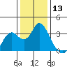 Mallard Island tide chart for Wednesday, December 13, 2023