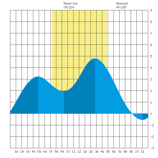 Mallard Island tide chart for Thursday, December 14, 2023