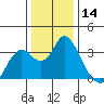 Mallard Island tide chart for Thursday, December 14, 2023