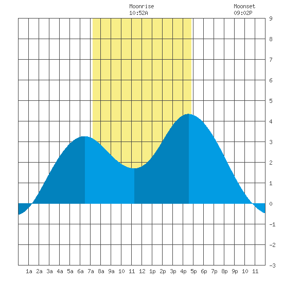 Mallard Island tide chart for Saturday, December 16, 2023