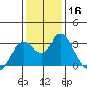 Mallard Island tide chart for Saturday, December 16, 2023