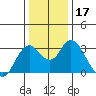 Mallard Island tide chart for Sunday, December 17, 2023