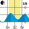 Mallard Island tide chart for Tuesday, December 19, 2023