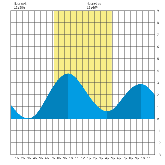 Mallard Island tide chart for Wednesday, December 20, 2023