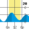 Mallard Island tide chart for Wednesday, December 20, 2023