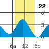 Mallard Island tide chart for Friday, December 22, 2023