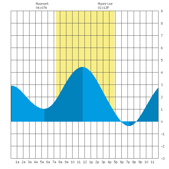 Mallard Island tide chart for Saturday, December 23, 2023