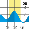 Mallard Island tide chart for Saturday, December 23, 2023