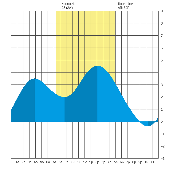 Mallard Island tide chart for Wednesday, December 27, 2023