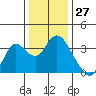 Mallard Island tide chart for Wednesday, December 27, 2023