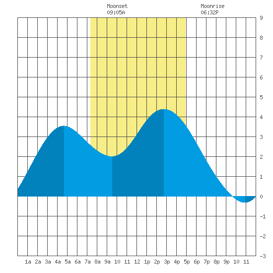 Mallard Island tide chart for Thursday, December 28, 2023