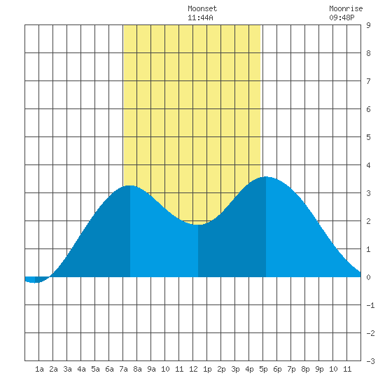 Mallard Island tide chart for Saturday, December 2, 2023