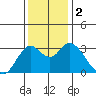 Mallard Island tide chart for Saturday, December 2, 2023