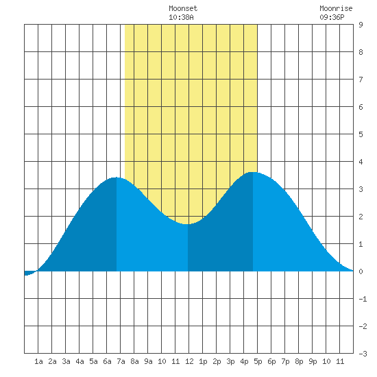 Mallard Island tide chart for Sunday, December 31, 2023