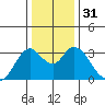 Mallard Island tide chart for Sunday, December 31, 2023