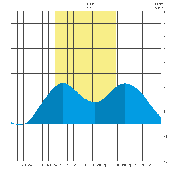 Mallard Island tide chart for Sunday, December 3, 2023