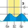 Mallard Island tide chart for Sunday, December 3, 2023