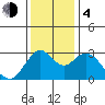 Mallard Island tide chart for Monday, December 4, 2023