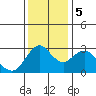 Mallard Island tide chart for Tuesday, December 5, 2023