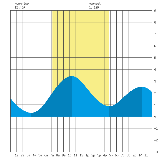 Mallard Island tide chart for Wednesday, December 6, 2023