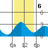 Mallard Island tide chart for Wednesday, December 6, 2023
