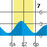 Mallard Island tide chart for Thursday, December 7, 2023