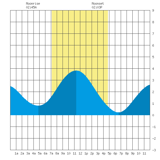 Mallard Island tide chart for Friday, December 8, 2023