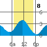 Mallard Island tide chart for Friday, December 8, 2023