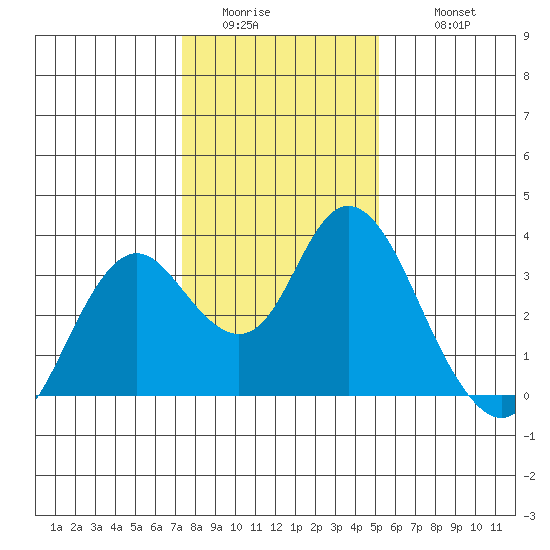 Mallard Island tide chart for Saturday, January 13, 2024