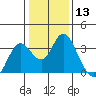 Mallard Island tide chart for Saturday, January 13, 2024