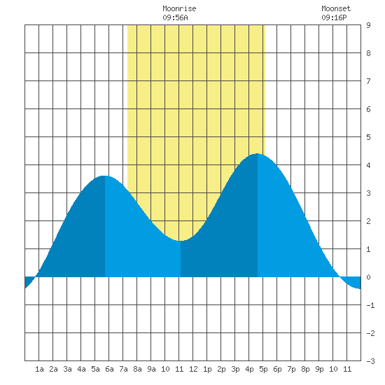 Mallard Island tide chart for Sunday, January 14, 2024