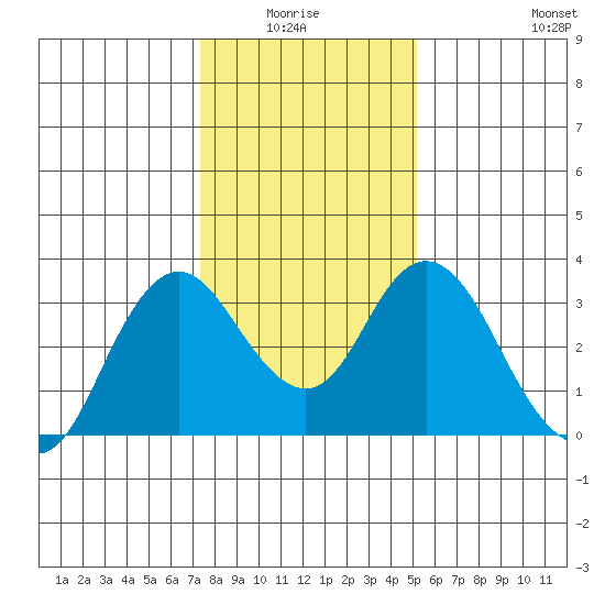 Mallard Island tide chart for Monday, January 15, 2024