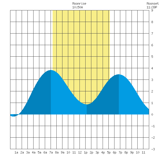 Mallard Island tide chart for Tuesday, January 16, 2024