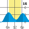 Mallard Island tide chart for Tuesday, January 16, 2024