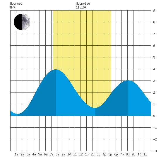 Mallard Island tide chart for Wednesday, January 17, 2024