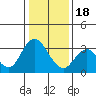 Mallard Island tide chart for Thursday, January 18, 2024