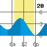 Mallard Island tide chart for Saturday, January 20, 2024