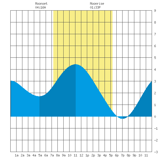 Mallard Island tide chart for Sunday, January 21, 2024