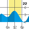 Mallard Island tide chart for Monday, January 22, 2024