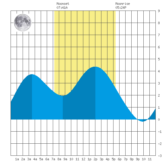 Mallard Island tide chart for Thursday, January 25, 2024