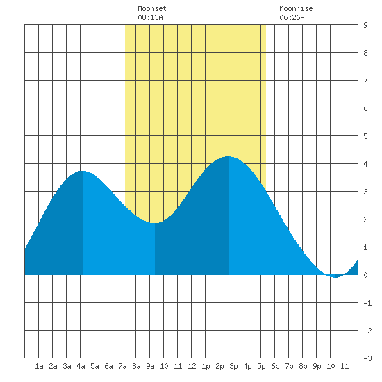 Mallard Island tide chart for Friday, January 26, 2024