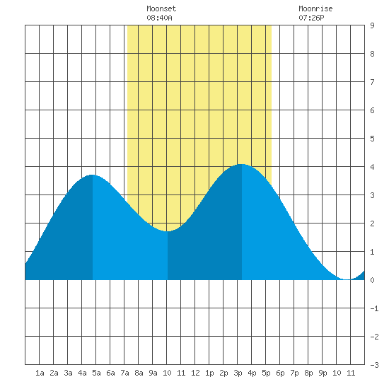 Mallard Island tide chart for Saturday, January 27, 2024