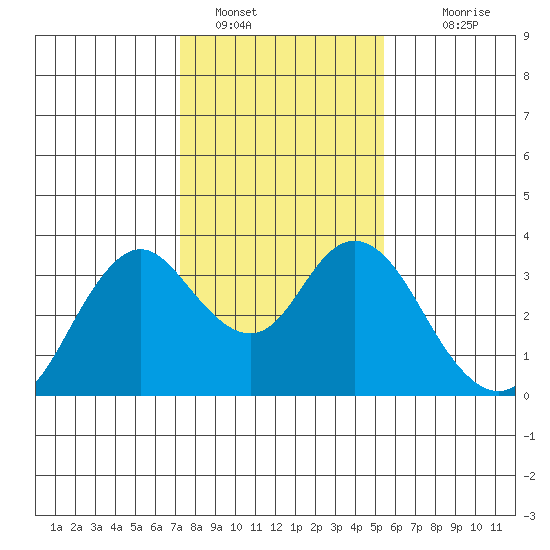 Mallard Island tide chart for Sunday, January 28, 2024