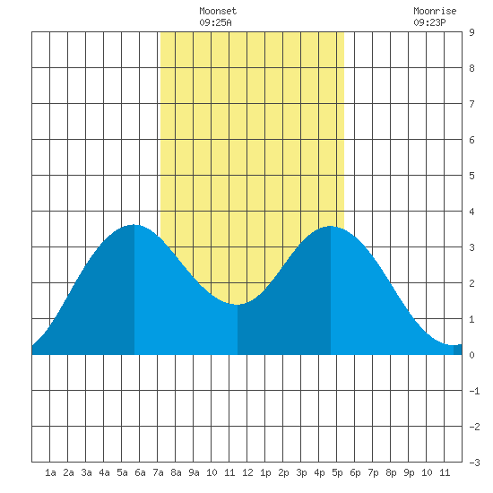 Mallard Island tide chart for Monday, January 29, 2024