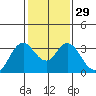 Mallard Island tide chart for Monday, January 29, 2024