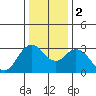Mallard Island tide chart for Tuesday, January 2, 2024
