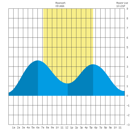 Mallard Island tide chart for Tuesday, January 30, 2024