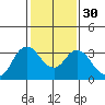Mallard Island tide chart for Tuesday, January 30, 2024
