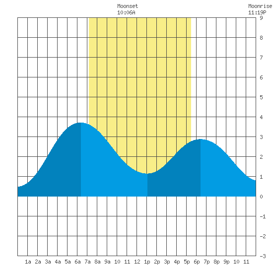 Mallard Island tide chart for Wednesday, January 31, 2024